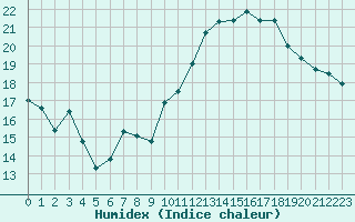 Courbe de l'humidex pour Villacoublay (78)