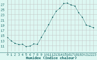 Courbe de l'humidex pour Strasbourg (67)