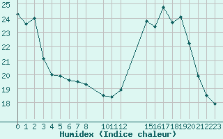 Courbe de l'humidex pour Treize-Vents (85)