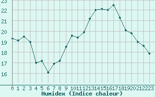 Courbe de l'humidex pour Rnenberg