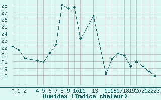 Courbe de l'humidex pour Fribourg (All)