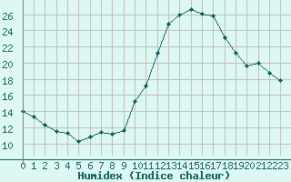 Courbe de l'humidex pour Thoiras (30)