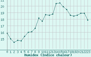 Courbe de l'humidex pour Scilly - Saint Mary's (UK)