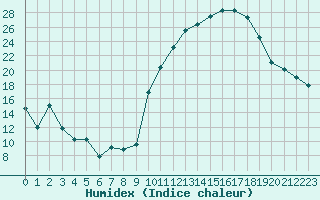 Courbe de l'humidex pour Saint-Girons (09)