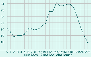 Courbe de l'humidex pour Saint-Brieuc (22)