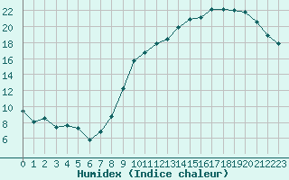 Courbe de l'humidex pour Saint-Igneuc (22)