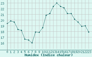 Courbe de l'humidex pour Huemmerich