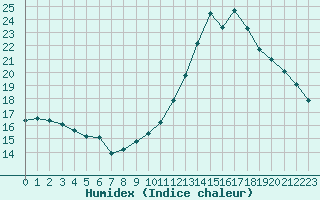 Courbe de l'humidex pour Trappes (78)