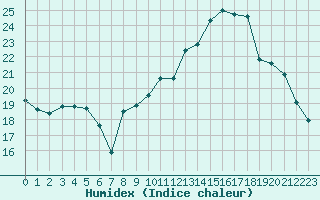 Courbe de l'humidex pour Strasbourg (67)