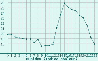 Courbe de l'humidex pour La Chapelle-Montreuil (86)