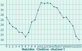 Courbe de l'humidex pour Croisette (62)