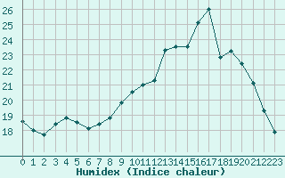 Courbe de l'humidex pour Leign-les-Bois (86)