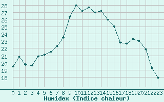 Courbe de l'humidex pour Nancy - Essey (54)