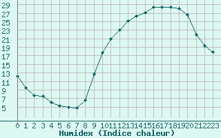 Courbe de l'humidex pour Reims-Prunay (51)