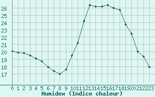 Courbe de l'humidex pour Saint-Maximin-la-Sainte-Baume (83)