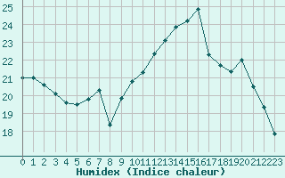 Courbe de l'humidex pour Montroy (17)