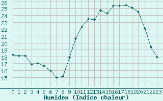 Courbe de l'humidex pour Woluwe-Saint-Pierre (Be)