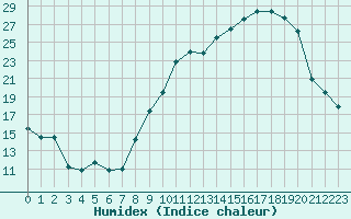 Courbe de l'humidex pour Strasbourg (67)