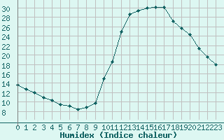 Courbe de l'humidex pour Chamonix-Mont-Blanc (74)