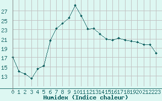 Courbe de l'humidex pour Aigle (Sw)