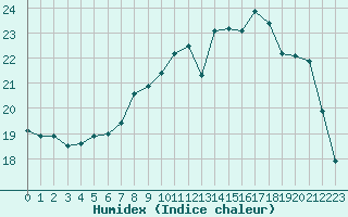 Courbe de l'humidex pour Le Touquet (62)