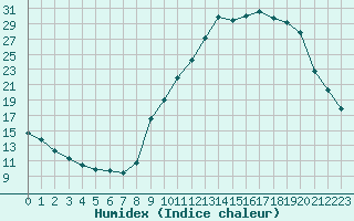 Courbe de l'humidex pour Carpentras (84)