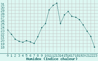 Courbe de l'humidex pour Christnach (Lu)