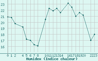 Courbe de l'humidex pour Herrera del Duque