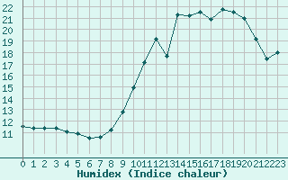 Courbe de l'humidex pour Bourg-en-Bresse (01)