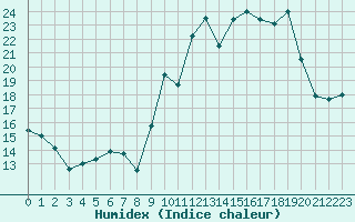 Courbe de l'humidex pour Deauville (14)