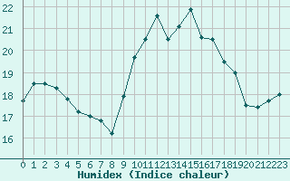 Courbe de l'humidex pour Cherbourg (50)