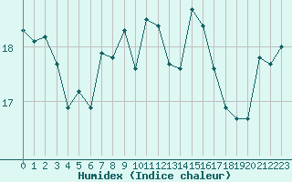 Courbe de l'humidex pour Nidingen