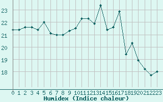 Courbe de l'humidex pour Lanvoc (29)