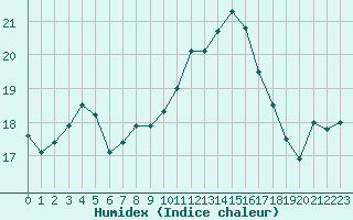 Courbe de l'humidex pour Quimper (29)