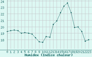 Courbe de l'humidex pour Eu (76)
