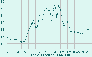 Courbe de l'humidex pour Scilly - Saint Mary's (UK)