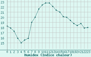 Courbe de l'humidex pour Lauwersoog Aws