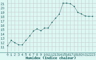 Courbe de l'humidex pour Glenanne