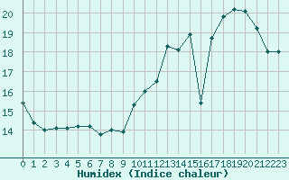 Courbe de l'humidex pour Ciudad Real (Esp)