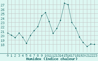 Courbe de l'humidex pour Sant Julia de Loria (And)