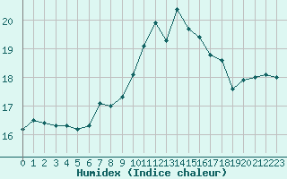 Courbe de l'humidex pour Saint-Brevin (44)