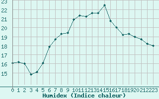 Courbe de l'humidex pour Emden-Koenigspolder