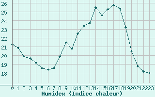 Courbe de l'humidex pour Spa - La Sauvenire (Be)