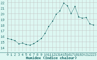 Courbe de l'humidex pour Toulouse-Blagnac (31)