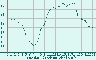 Courbe de l'humidex pour Muret (31)