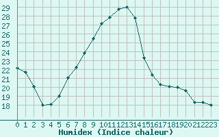 Courbe de l'humidex pour Jenbach