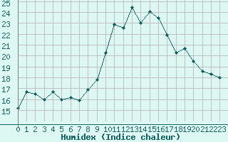 Courbe de l'humidex pour Perpignan (66)