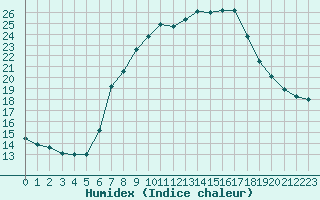 Courbe de l'humidex pour Sattel-Aegeri (Sw)