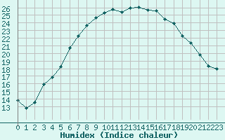 Courbe de l'humidex pour Heinola Plaani