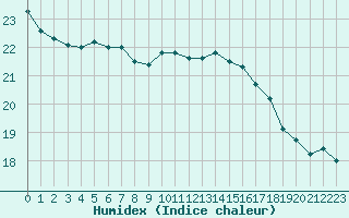 Courbe de l'humidex pour Chambry / Aix-Les-Bains (73)